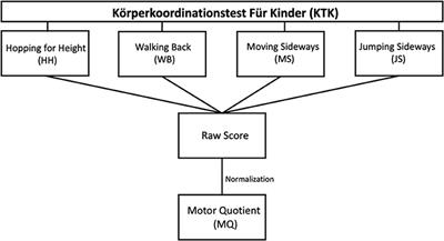 Körperkoordinations test für Kinder: A short form is not fully satisfactory